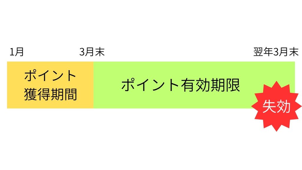 ECナビポイント失効までの期限